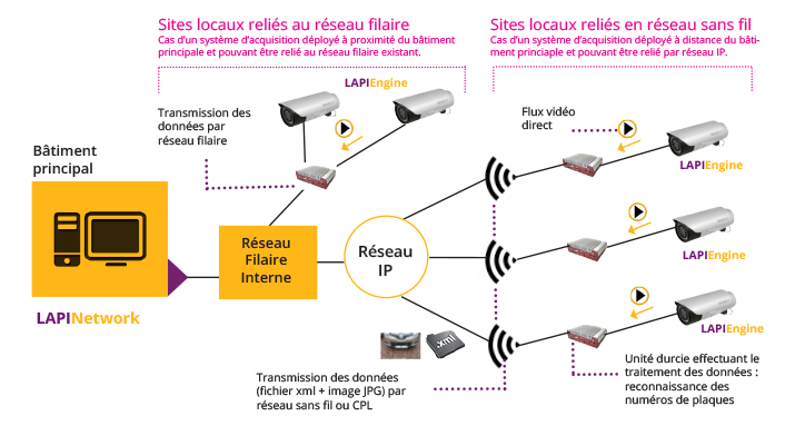 Solution LAPI collectivités locales