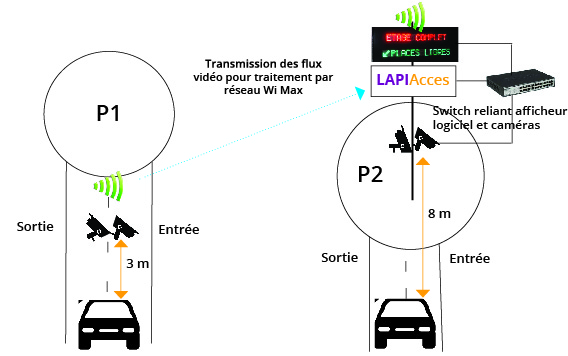 Comptage véhicule par système LAPI