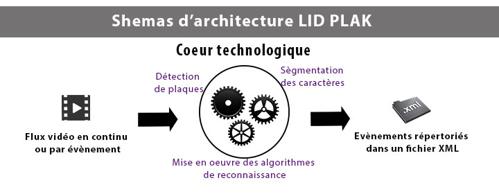 LID PLAK - Lecture de plaques d'immatriculation LID PLAK - Lecture de plaques d'immatriculation