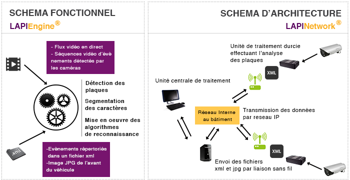 Logiciel LAPI